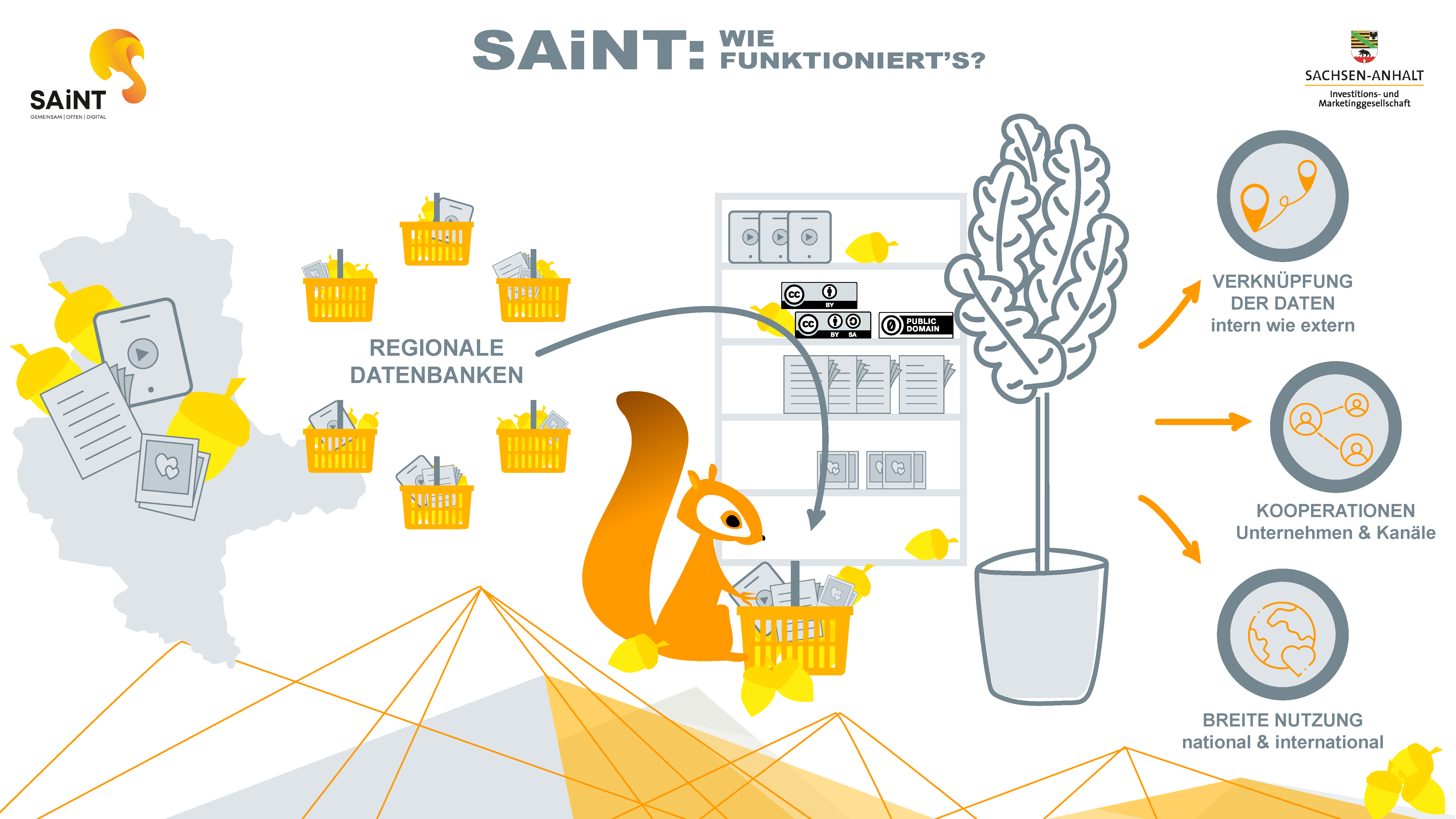 Schematic view of the function of SAiNT. The various databases are shown on the left, in the middle our squirrel mascot collectes the data from them and sorts them in a shelf with Creative Commons licenses, so as to process them on the right. The right side shows different possible processes: linking existing data internally and externally; cooperation of companies on the basis of SAiNT data; wide national and international use.